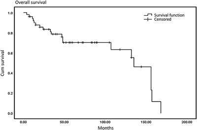 <mark class="highlighted">Surgical Diagnosis</mark> and Treatment of Primary Retroperitoneal Liposarcoma
